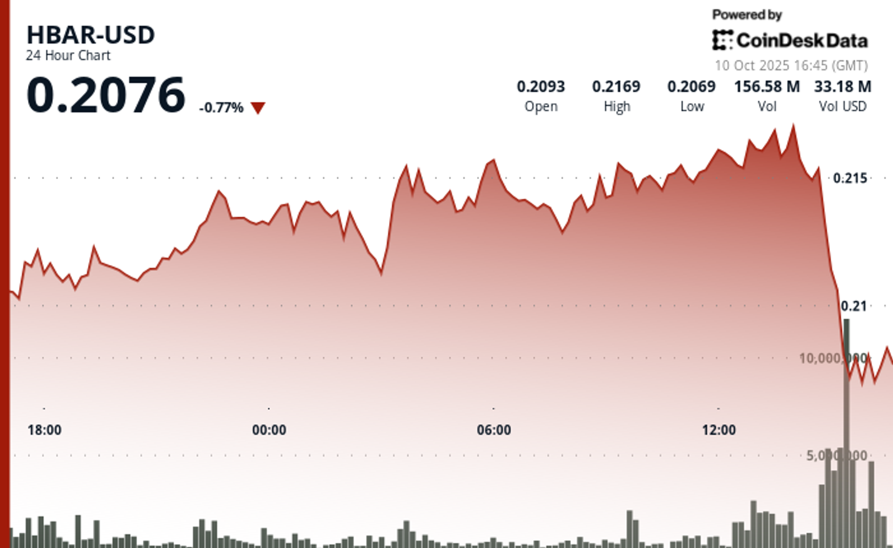HBAR Tumbles 6% Amid Volume Surge as Wider Market Capitulates