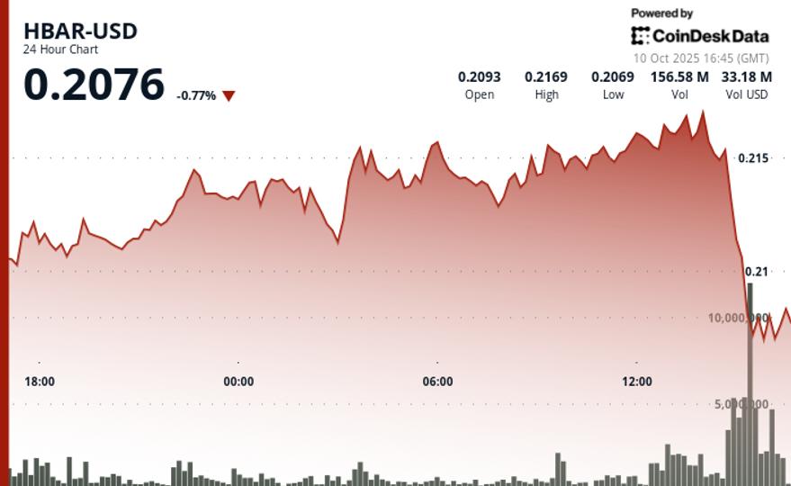 HBAR Tumbles 6% Amid Volume Surge as Wider Market Capitulates