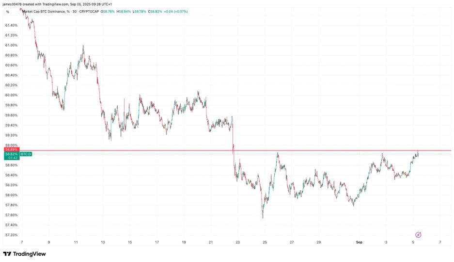 BTC Nears $113K as Dominance Rises to 59%, A Two-Week High