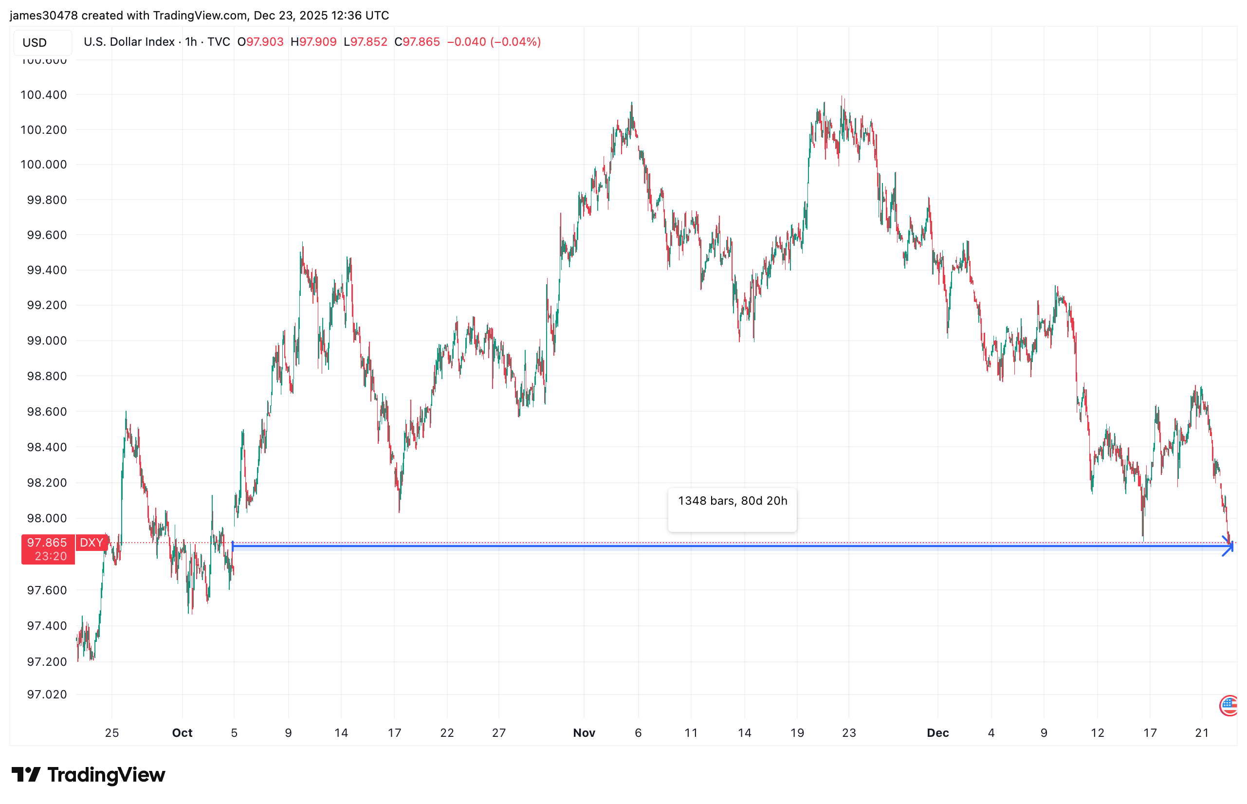 Bitcoin bulls eye possible tailwind as U.S. dollar index continues to leg lower