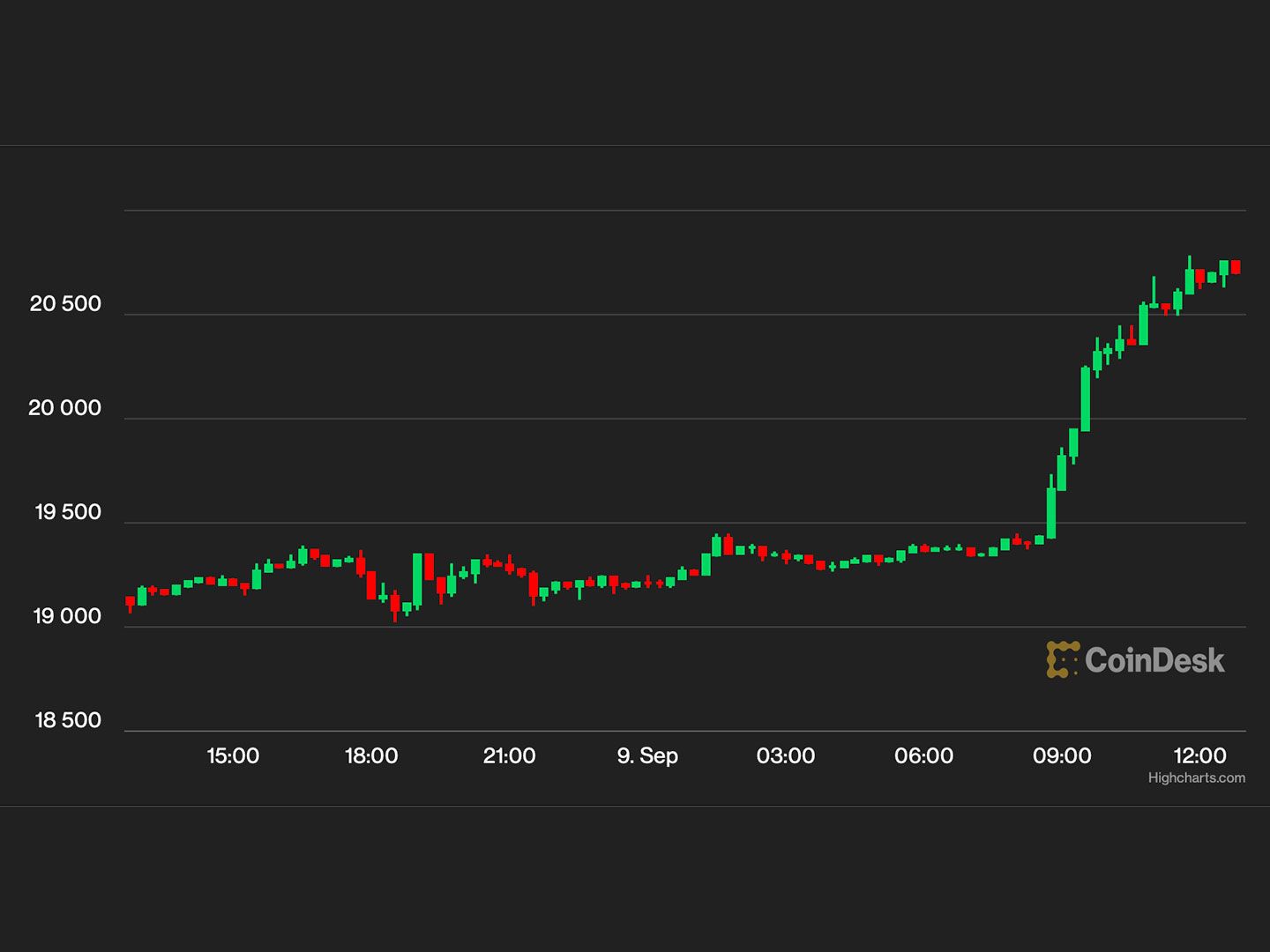 Bitcoin Jumps Most in 6 Months as Hopes for 2023 Rate Cut Persist
