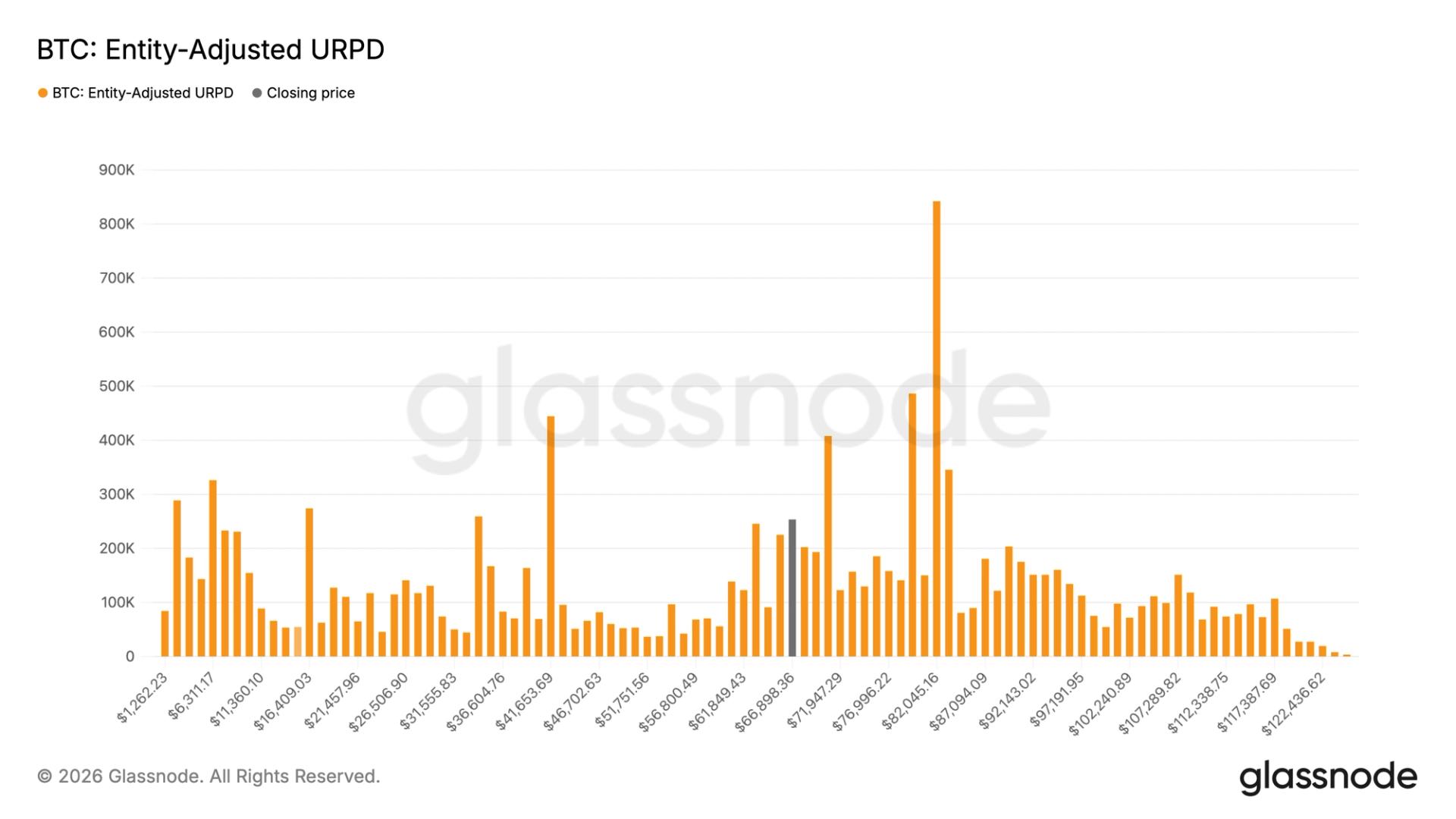 Bitcoin Buyers Accumulate Over 250,000 BTC as Prices Range Between $59,000 and $67,000