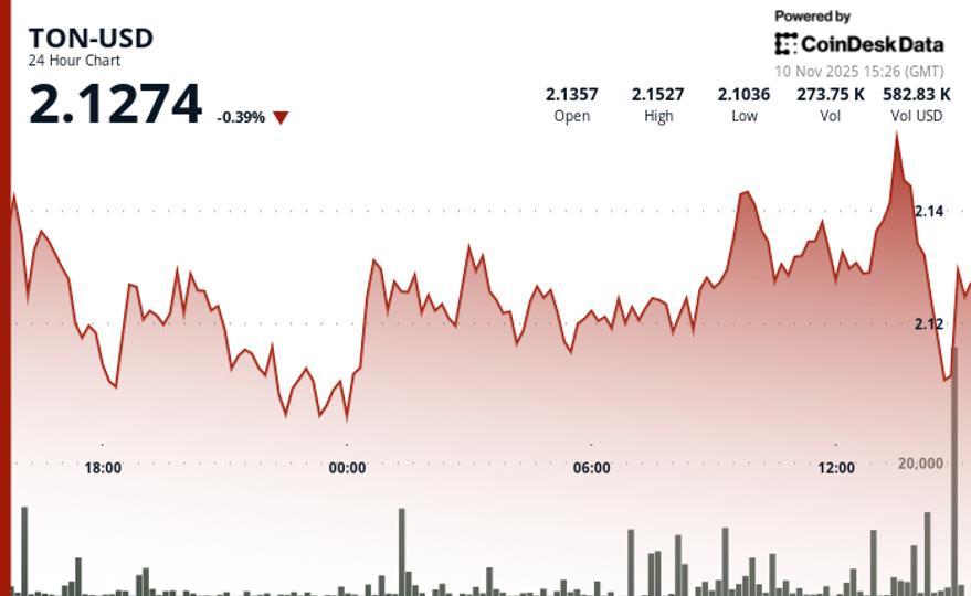 TON Price Stalls Below Resistance as Sellers Block Breakout