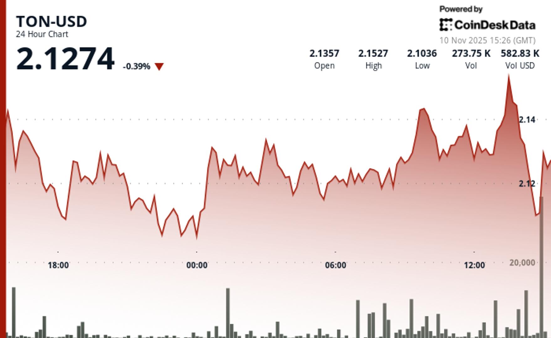 TON Price Stalls Below Resistance as Sellers Block Breakout - CoinDesk | Related Crypto Article