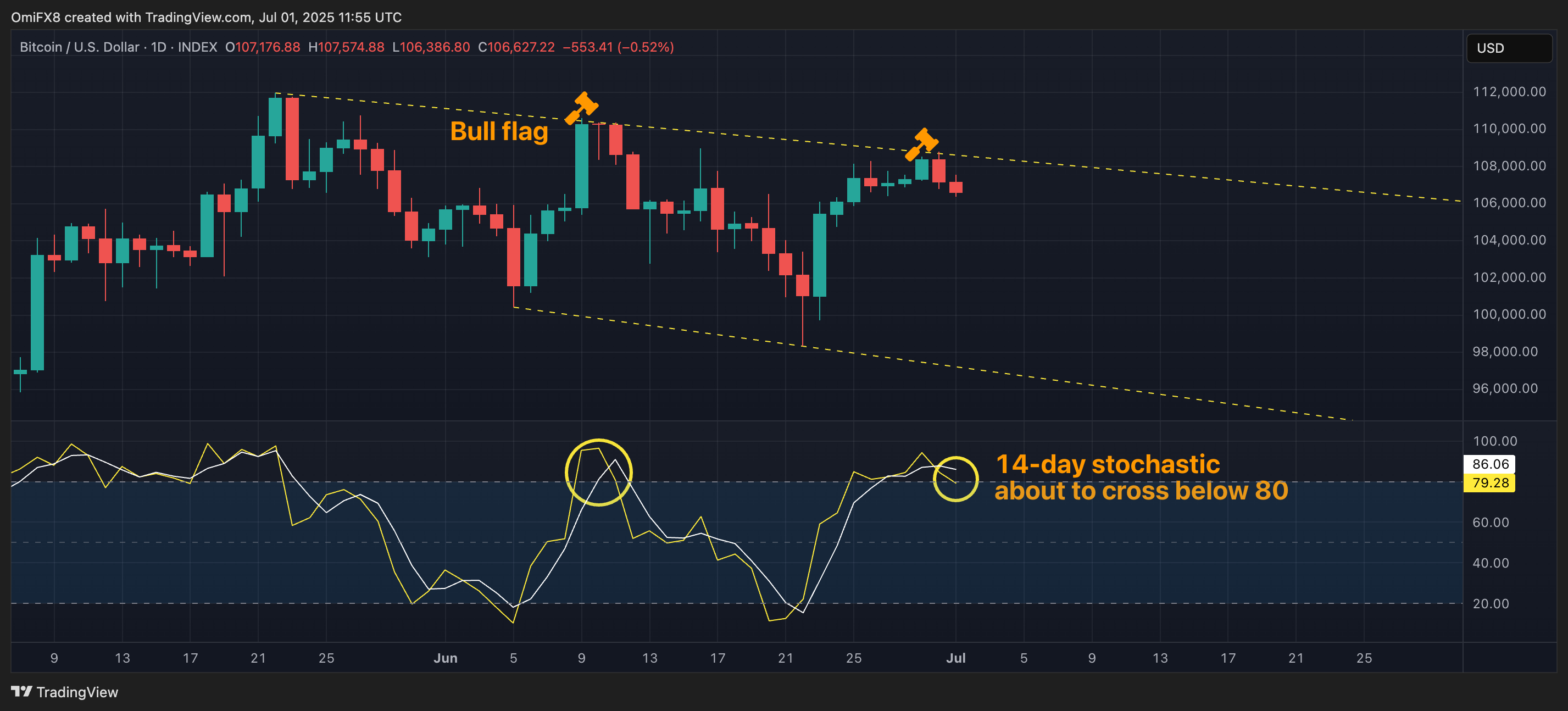 BTC's daily chart with the stochastic. (TradingView/CoinDesk) BTC's daily chart with the stochastic. (TradingView/CoinDesk)