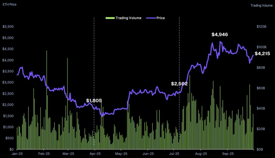 Ethereum's Q3 Explosion: How ETH Stole the Spotlight from Bitcoin in a Major Market Shift