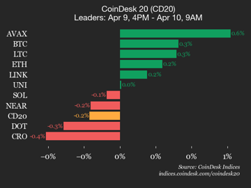 CoinDesk 20 performance update: Hedera (HBAR) drops 1.9%, leading index lower