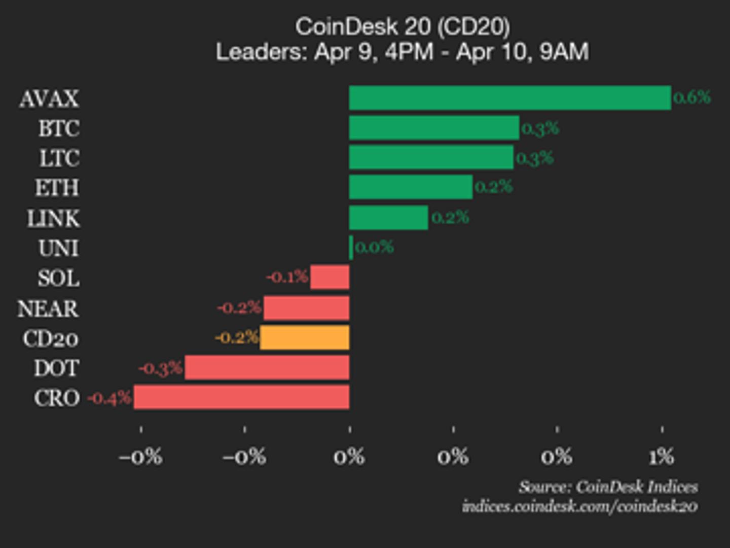 CoinDesk 20 performance update: Hedera (HBAR) drops 1.9%, leading index lower