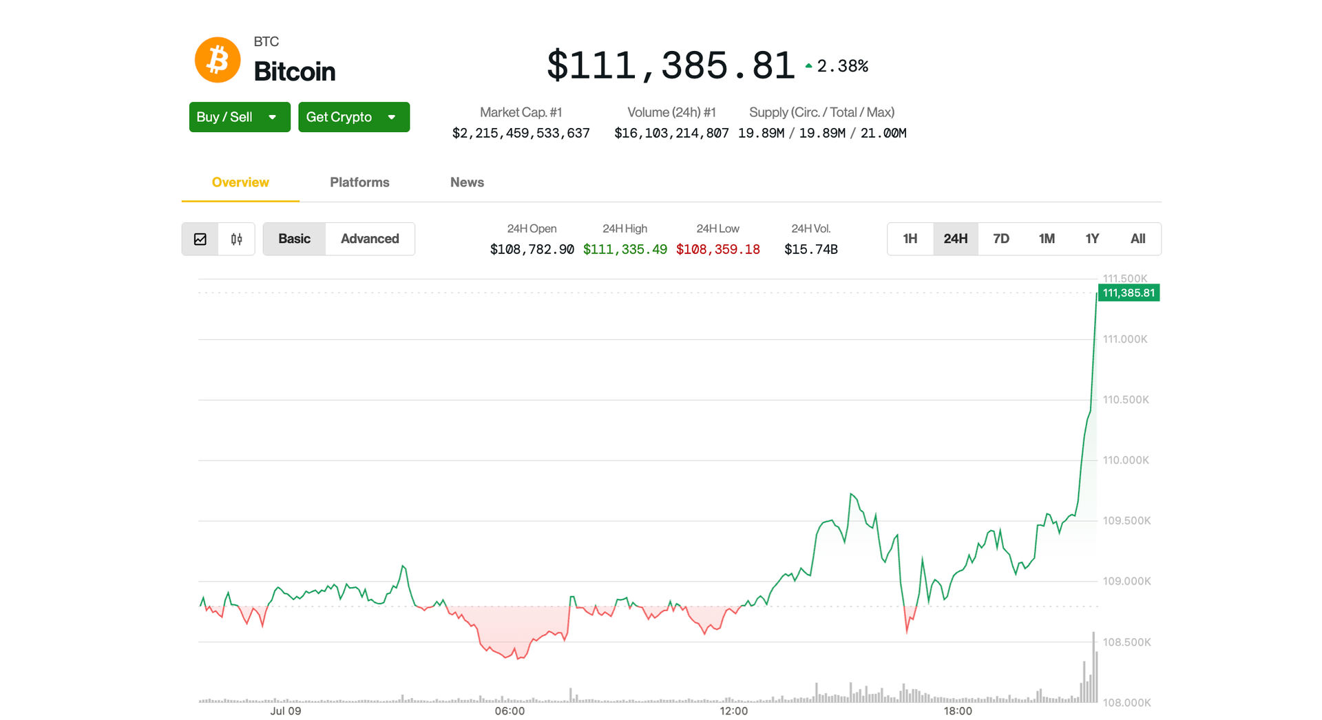Bitcoin Tops $111K, on Brink of Breaking Record High; Ether’s 6% Jump Leads Major Cryptos Bitcoin Tops $111K, on Brink of Breaking Record High; Ether’s 6% Jump Leads Major Cryptos