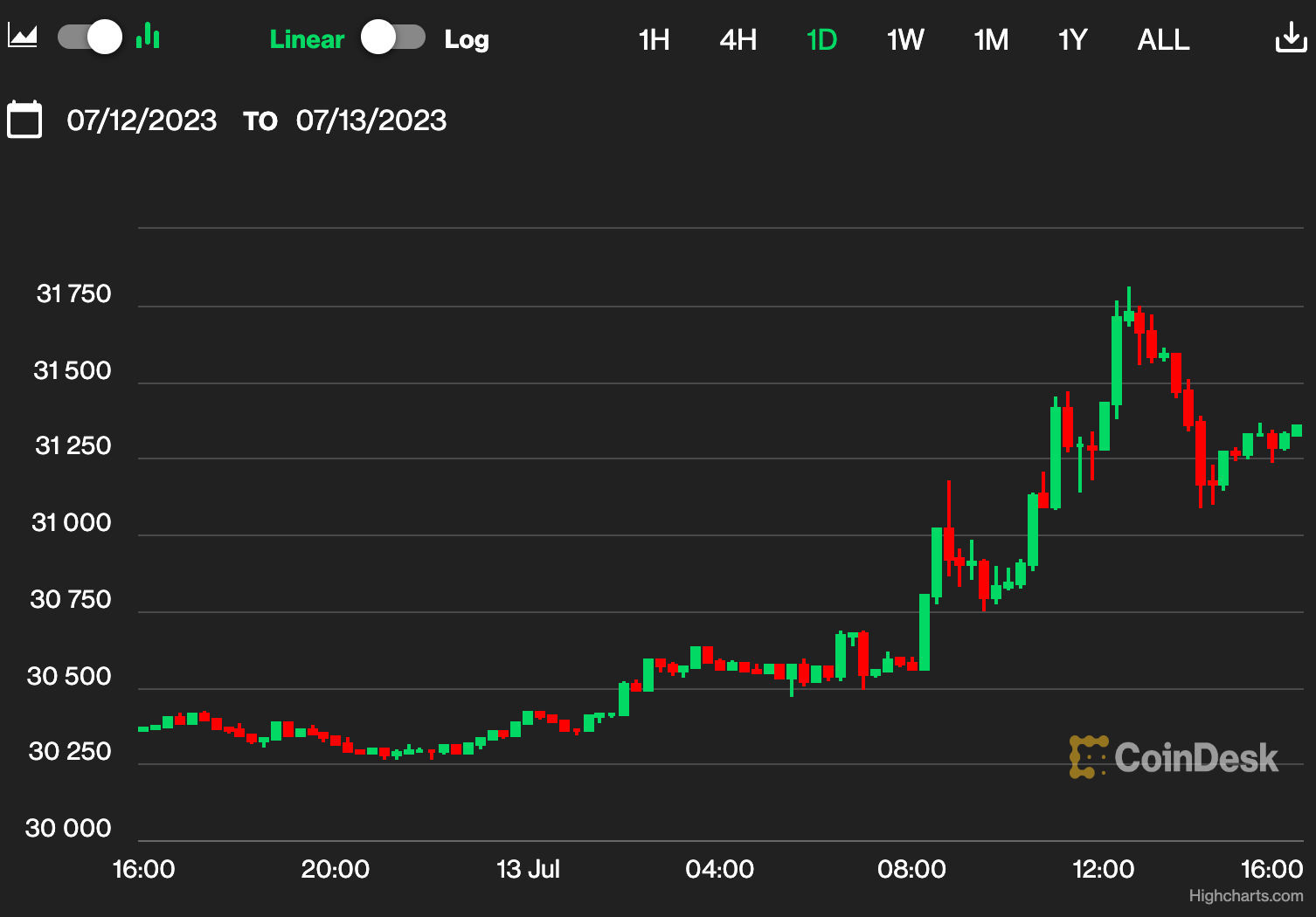 First Mover Asia: Bitcoin Soars to One-Year High at $31.7K as Crypto Investors Savor Partial Ripple Victory