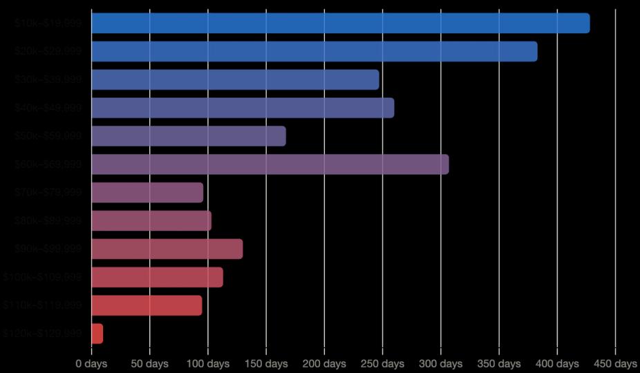Bitcoin's $60K to $70K range becomes third longest consolidation in history