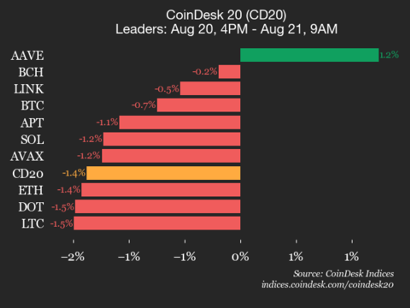 CoinDesk 20 Performance Update: SUI Drops 3.9%, Leading Index Lower from Wednesday CoinDesk 20 Performance Update: SUI Drops 3.9%, Leading Index Lower from Wednesday