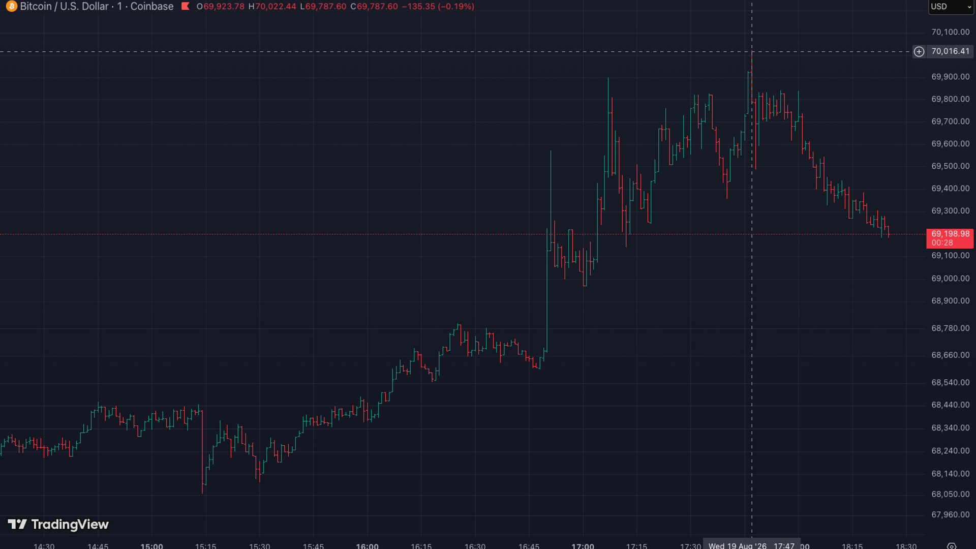 Bitcoin (BTC) briefly hits $70,000 for the first time since June