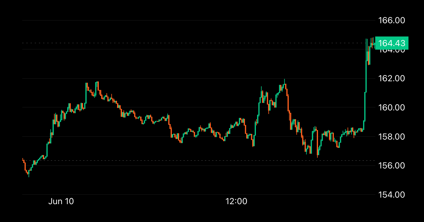 Solana News: SOL Gains 5% on Report of Spot ETF Developments