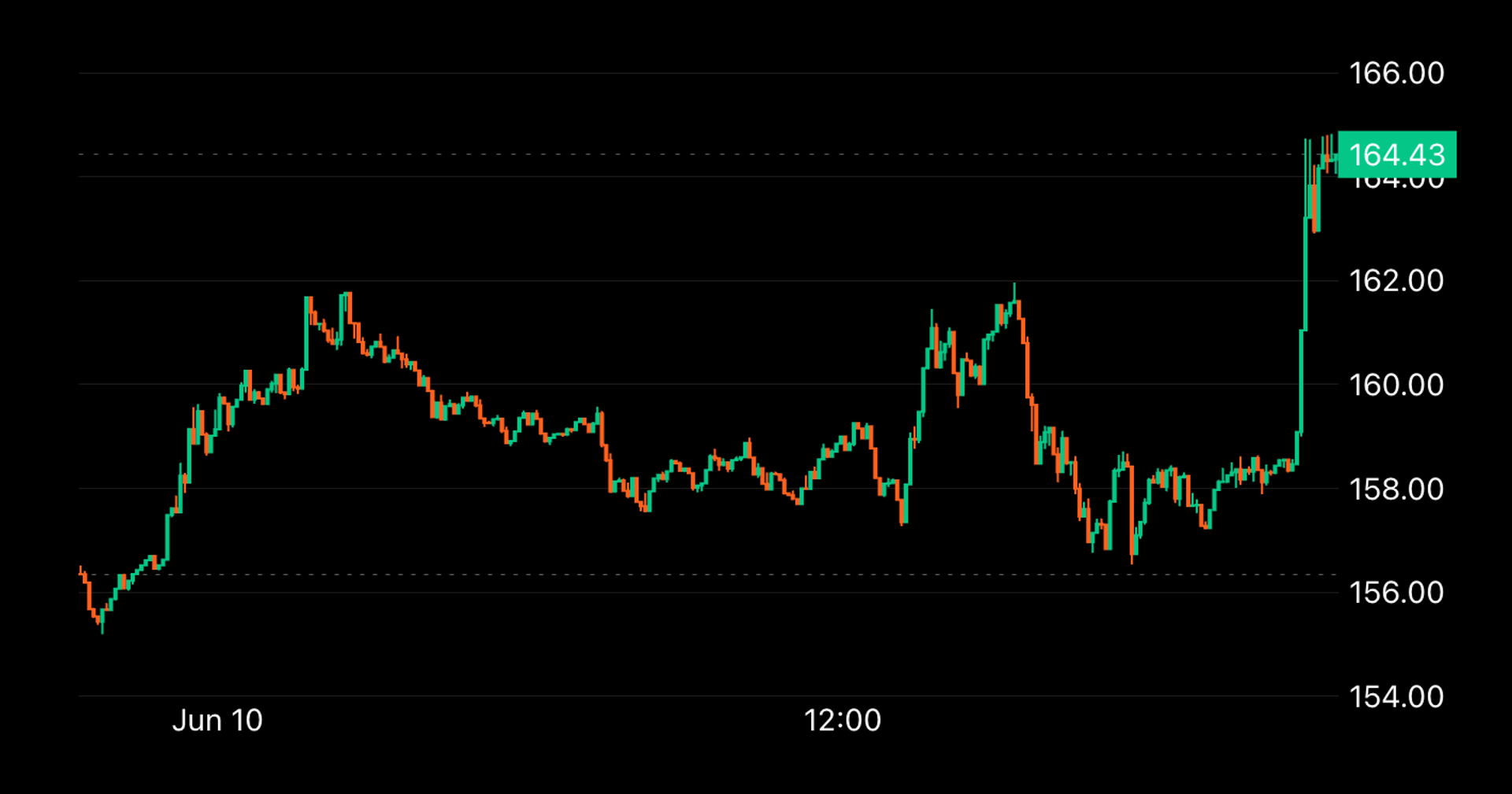 Sol ganha 5% no relatório dos desenvolvimentos de ETFs à SPOT 1 828a68aee89a6508d6a52583dcf8834a1b89aebd