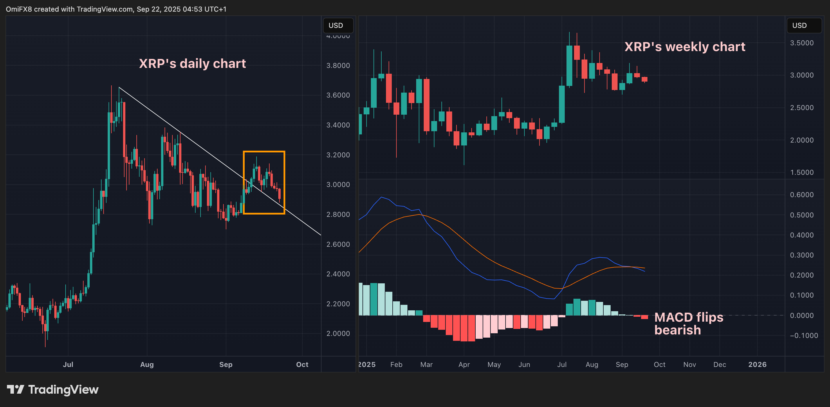 XRP's regular and play charts. (TradingView/CoinDesk) XRP's regular and play charts successful candlesticks formats. (TradingView/CoinDesk)