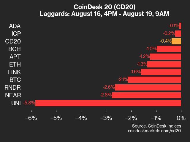 CoinDesk 20 Performance Update: UNI Drops 5.8% as Index Trades Lower