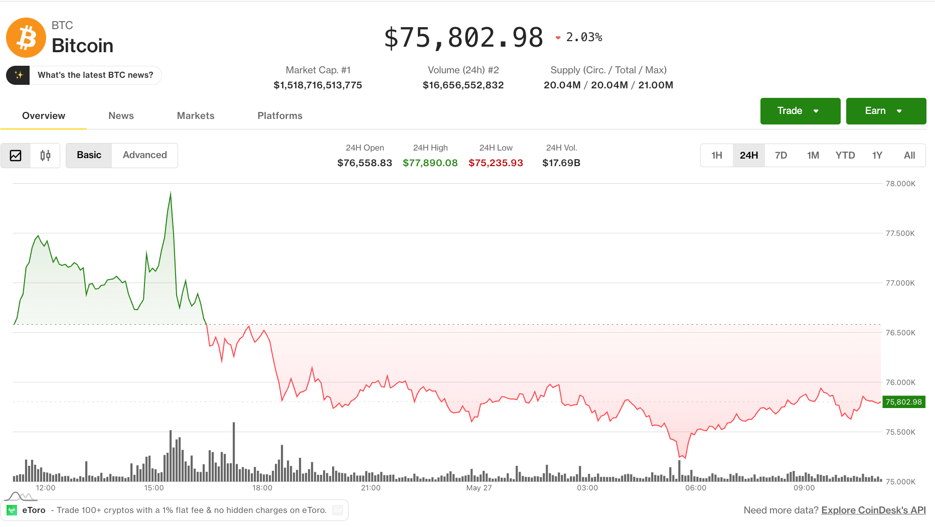 Bitcoin clings to $75,000 support as bear market signals resurface