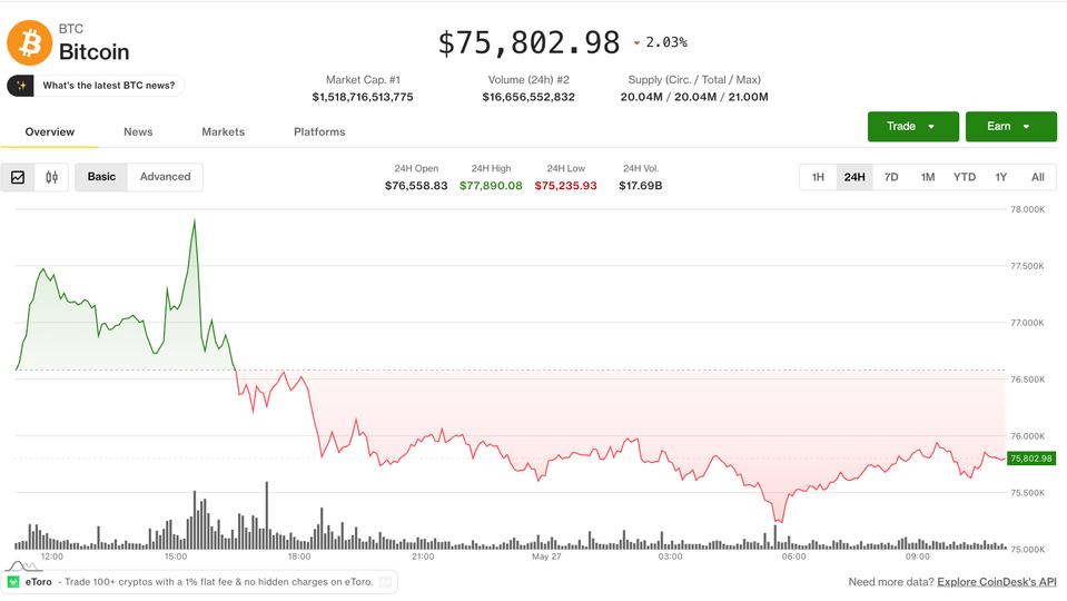 Bitcoin clings to $75,000 support as bear market signals resurface