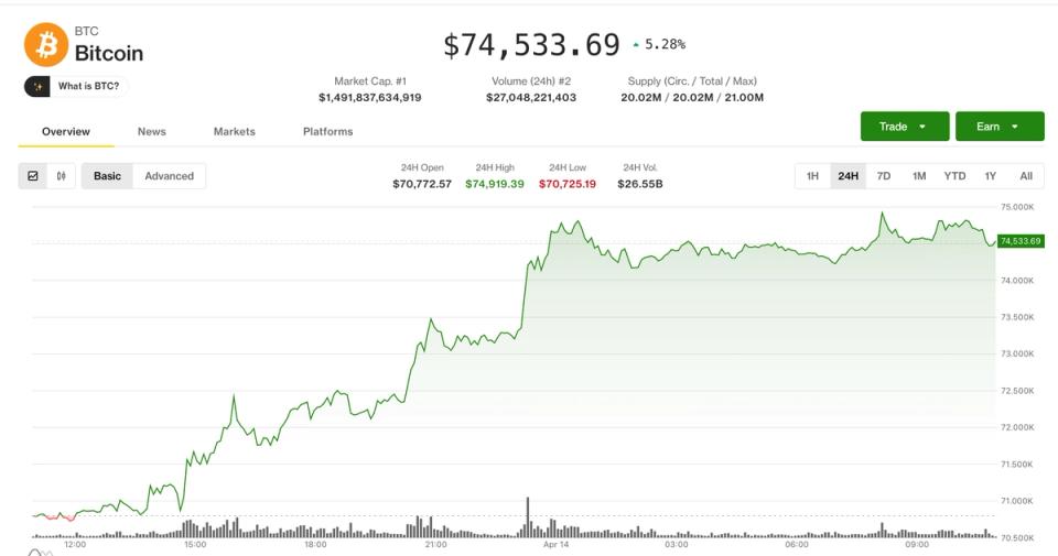 Bitcoin Testa US$ 75.000: US$ 200 Milhões em Shorts na Mira da Liquidação