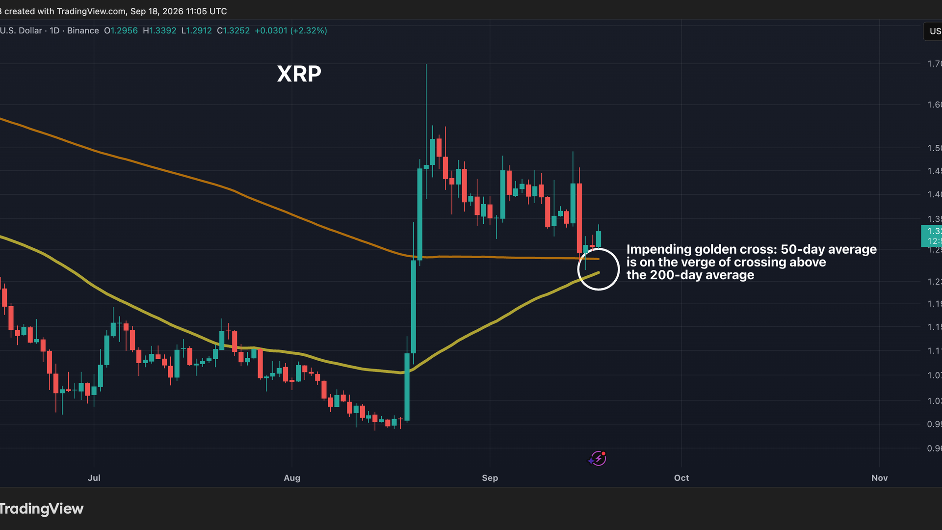 XRP on the brink of a golden cross as focus switches to away from bitcoin (BTC): Crypto Daily