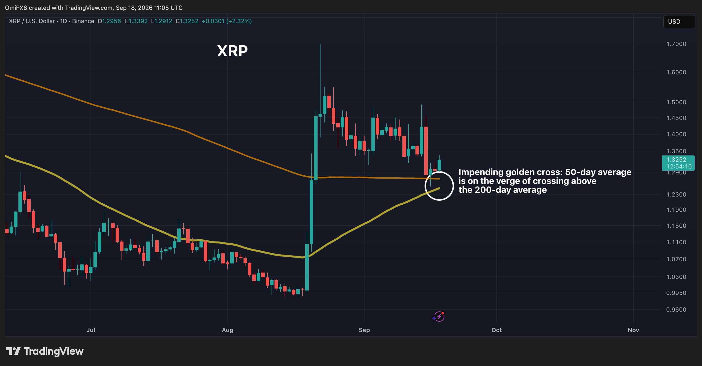 How a Golden Cross Works and What It Means for Crypto Traders