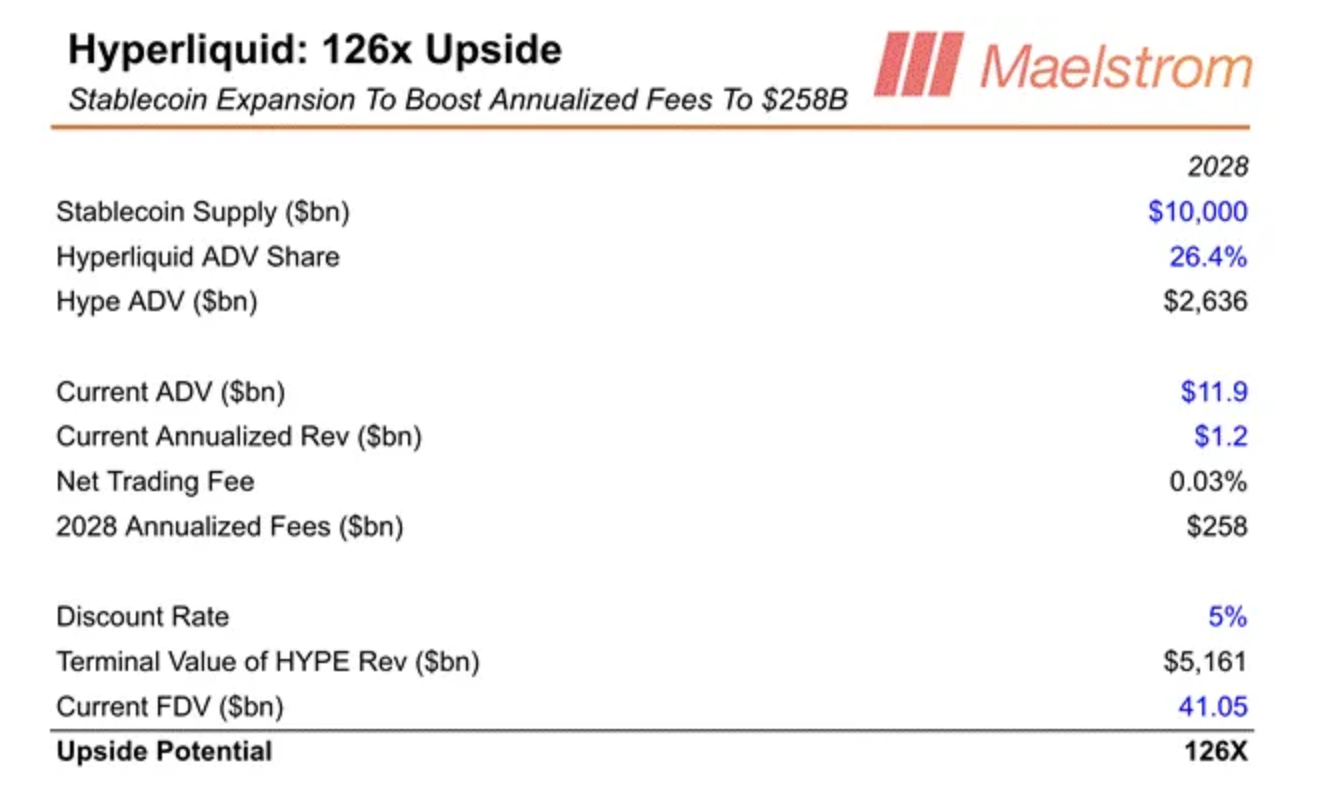 Maelstrom analysis shows how HYPE could see 126x upside. Maelstrom analysis shows how HYPE could see 126x upside.