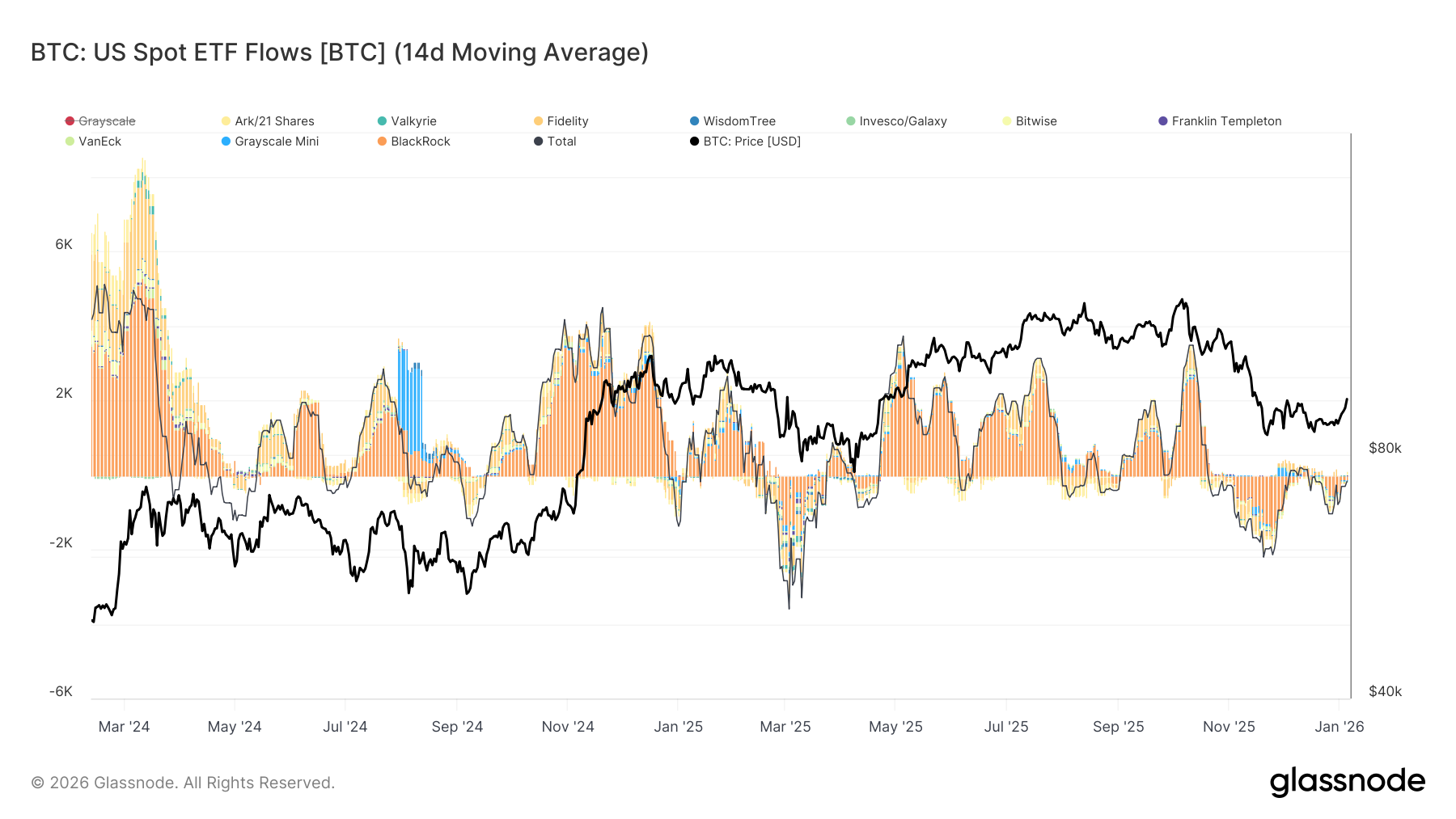 3개월 만에 최대 비트코인 ETF 자금 유입은 기관 매수세가 돌아왔음을 시사