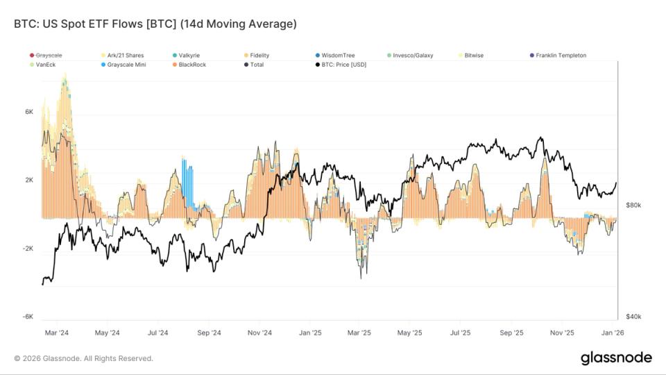 Largest bitcoin ETF inflow in three months signals institutional bid is back Largest bitcoin ETF inflow in three months signals institutional bid is back