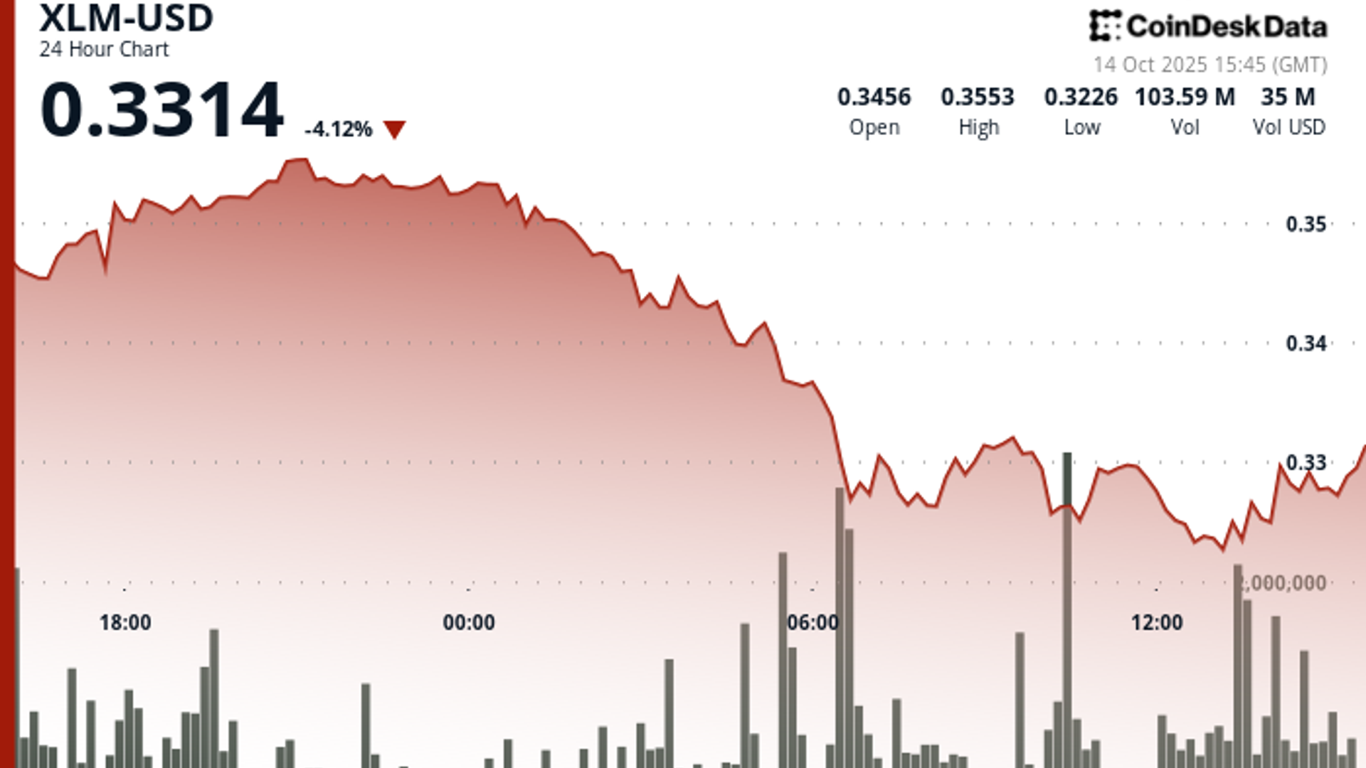 XLM Suffers Massive Sell-Off on Heavy Volume Spike