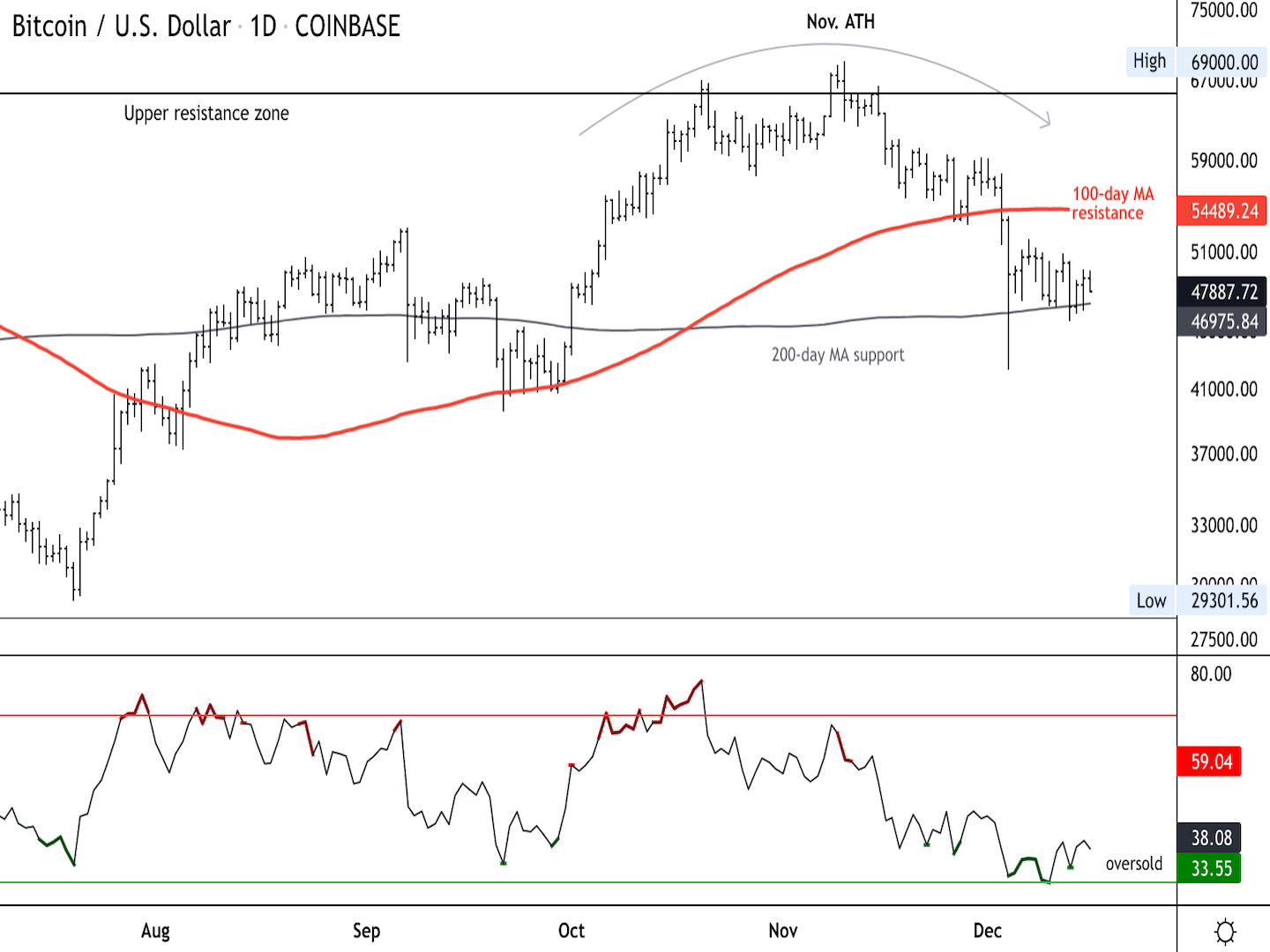 Bitcoin Oversold Near $46K Support; Resistance at $55K