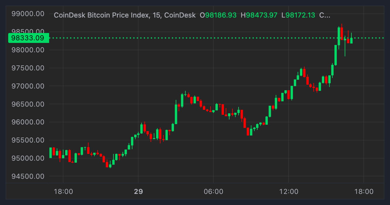 Bitcoin (BTC) Miners Bitdeer (BTDR), MARA Holdings (MARA) Among Gainers as Price Nears 0K