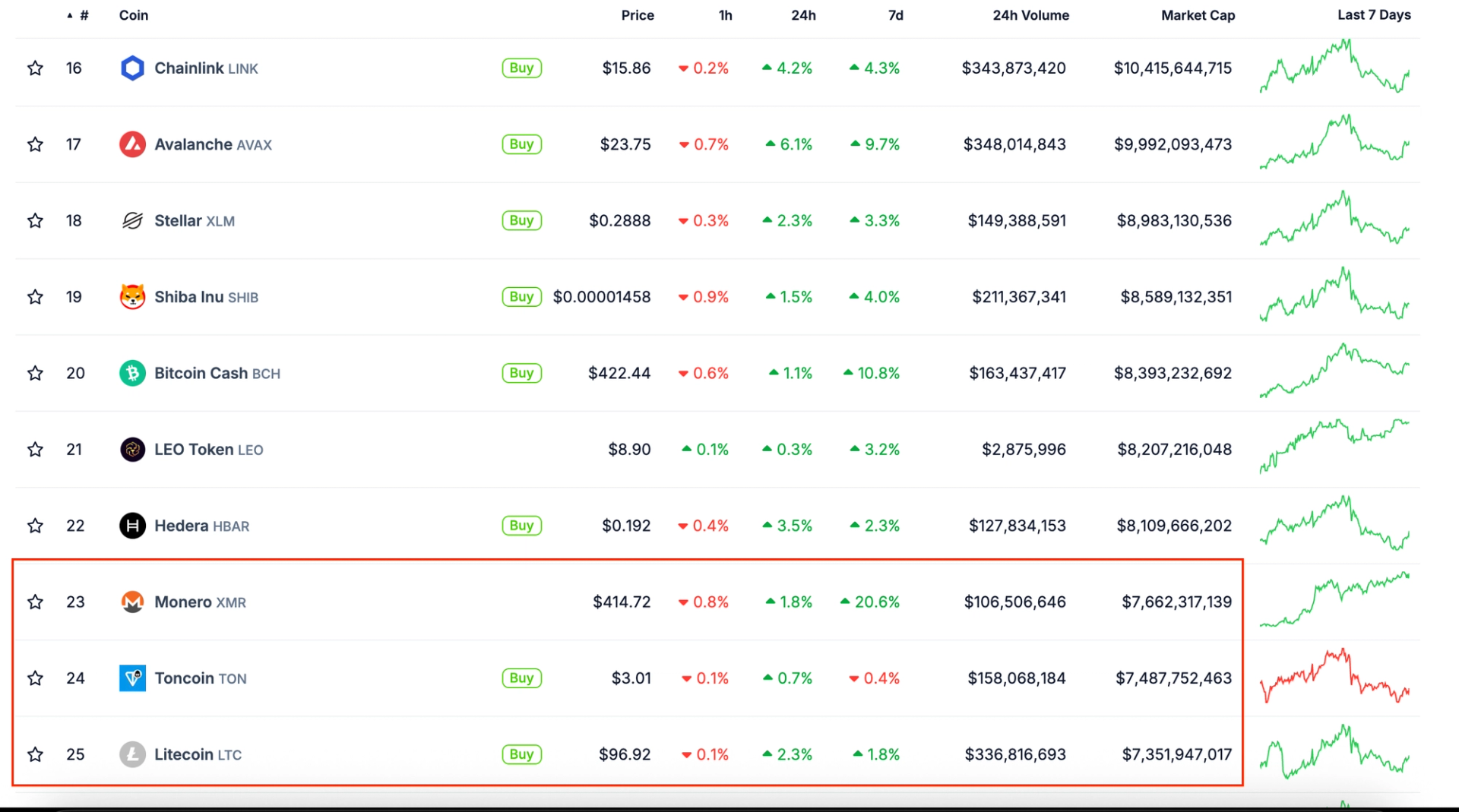 Monero’s Market Cap Flips Litecoin and Toncoin as XMR Enters Top 25 Tokens