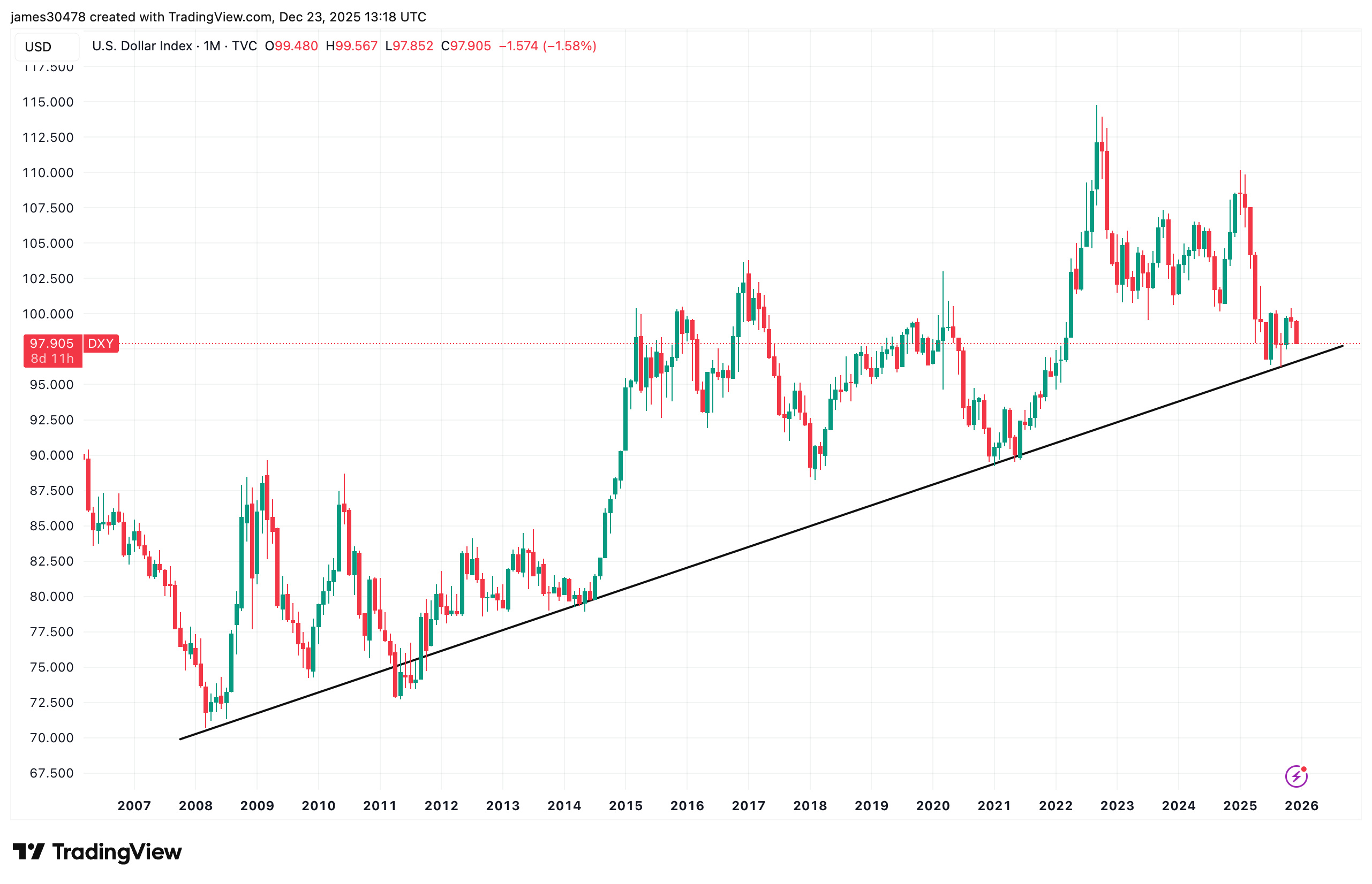 비트코인 가격 분석: 부진한 달러 강세가 아직 BTC 상승을 견인하지 못함