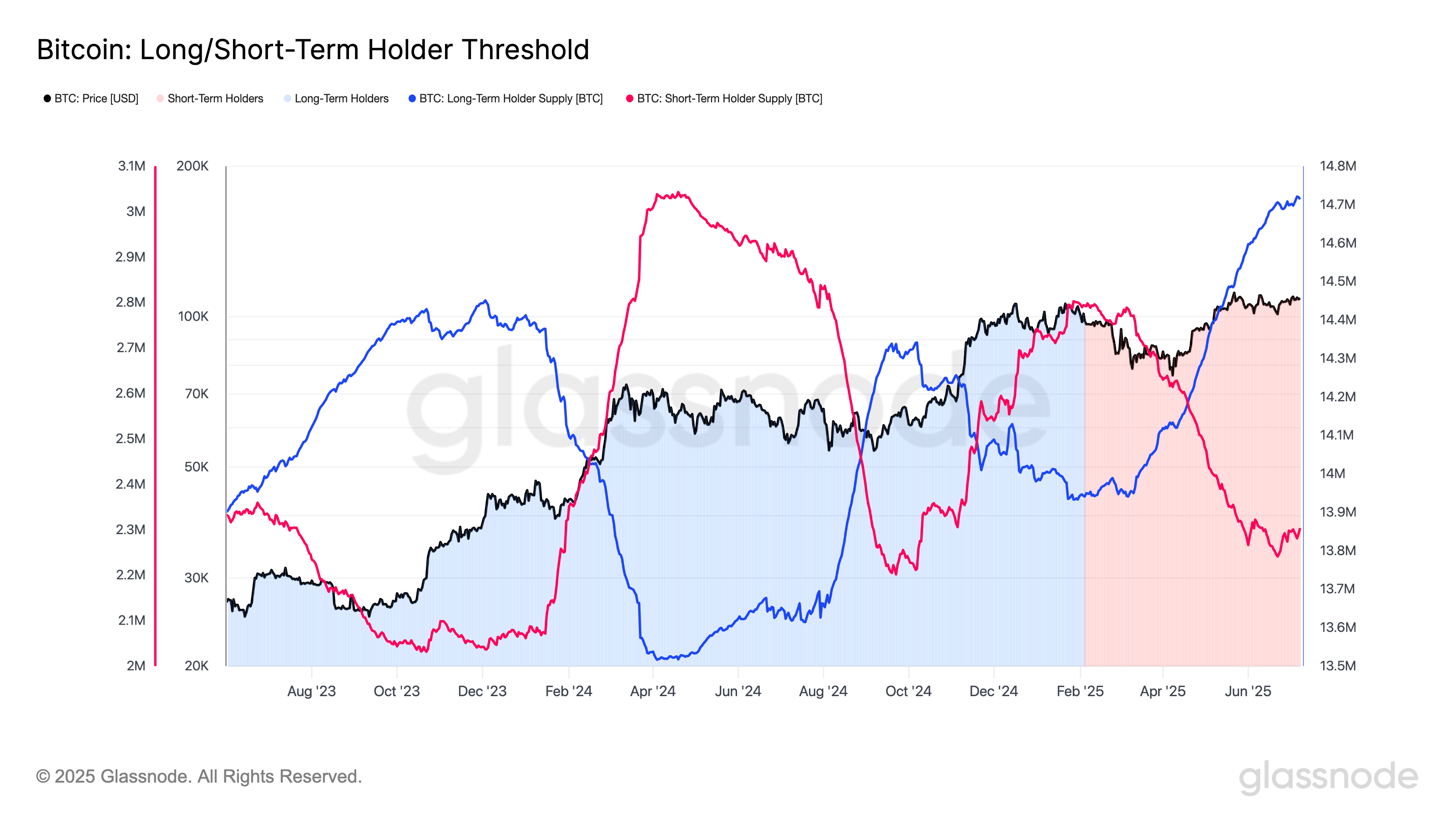 Long/Short Term Holder Threshold (Glassnode) Long/Short Term Holder Threshold (Glassnode)