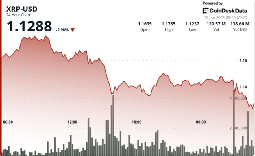 XRP price news: Ripple-linked token falls 3% after losing .15 support XRP price news: Ripple-linked token falls 3% after losing .15 support