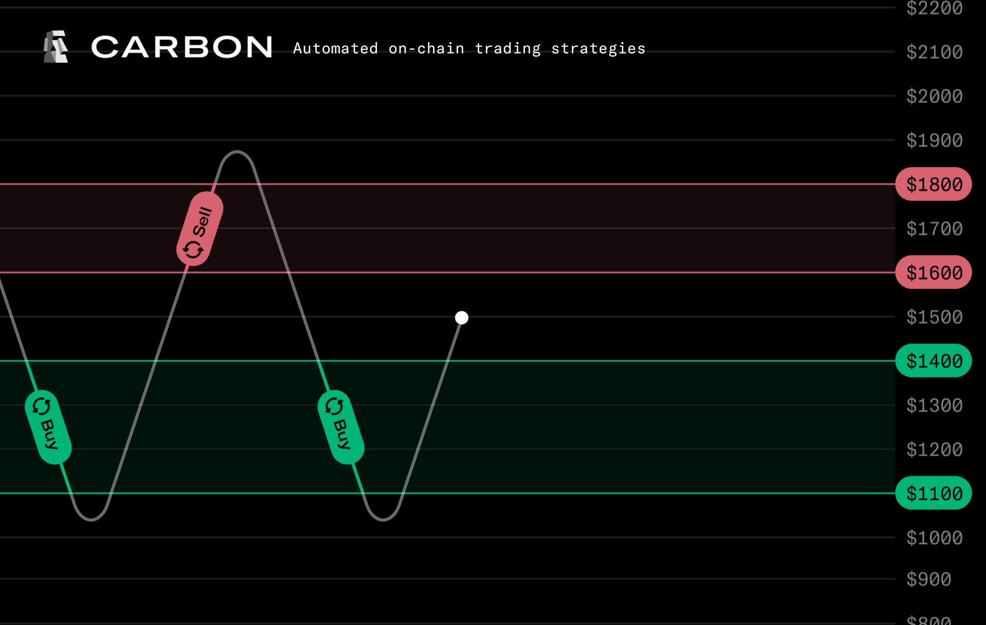 Decentralized Exchange Bancor Starts On-Chain Trading Platform Carbon