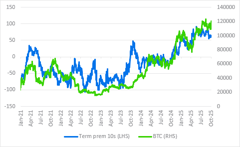 Bitcoin vs. U.S. 10-year Treasury term premium (Standard Chartered) Bitcoin vs. U.S. 10-year Treasury term premium (Standard Chartered)