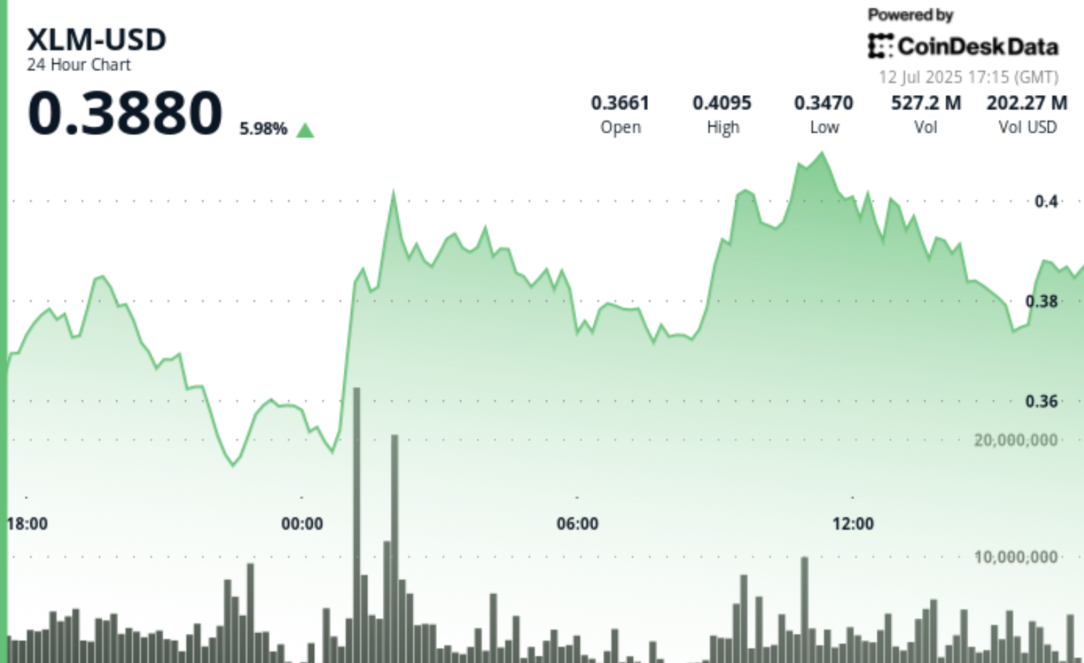 Stellar Performance From XLM as It Posts Top 24H Percentage Gain Among Top 20 Cryptos