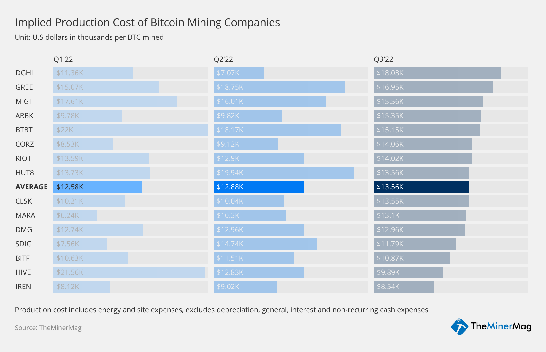 Bitcoin Miners Got Crushed by Crypto Winter. 2023 May Bring More Pain
