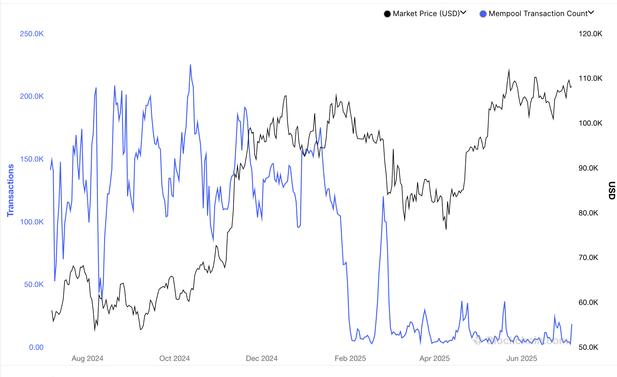 BTC's mempool. (Blockchain.com) BTC's mempool. (Blockchain.com)