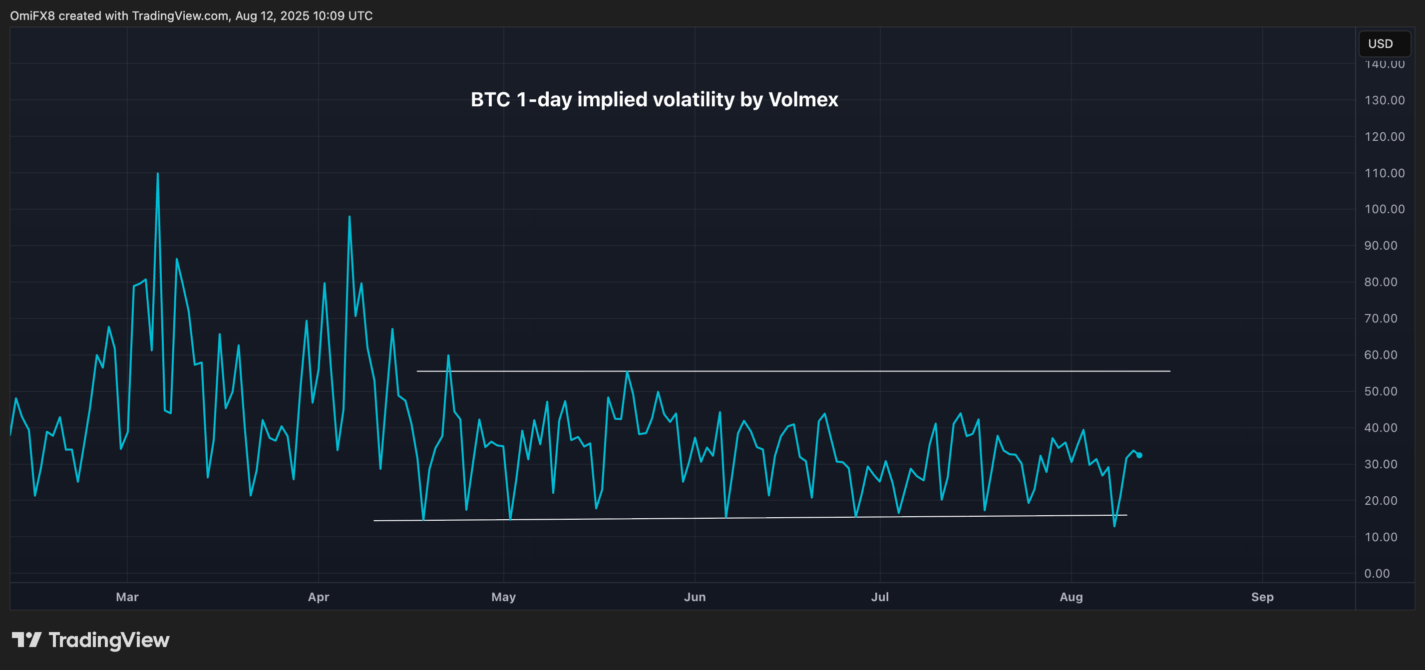 Bitcoin 1-day implied volatility