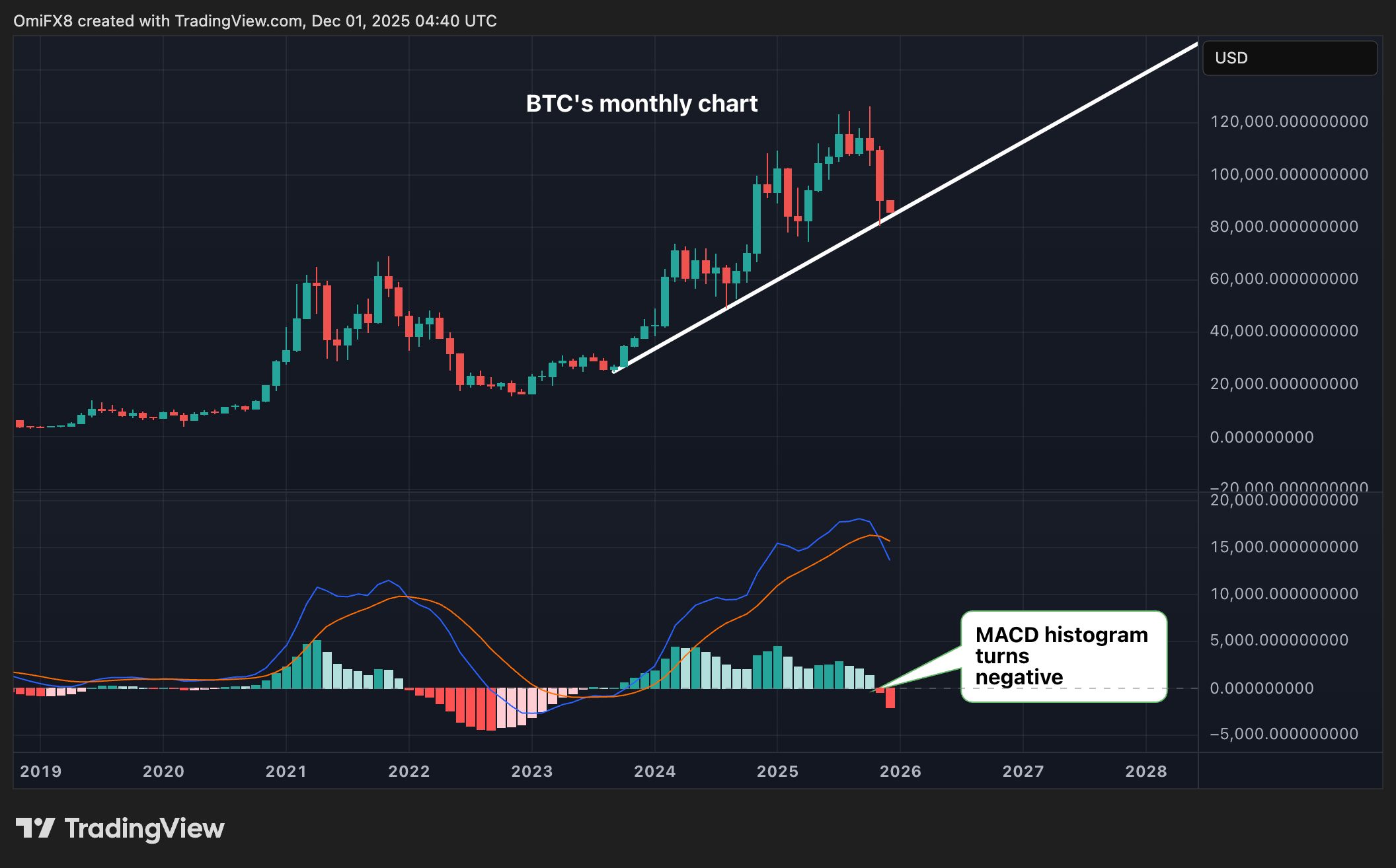 Bitcoin Bear Market Confirmed, Ether Sees Death Cross