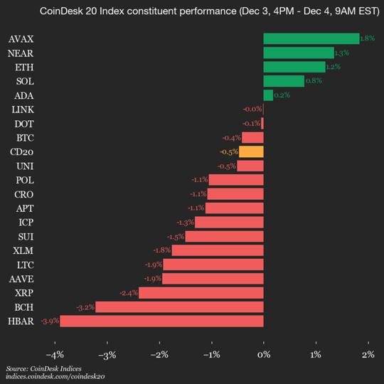 CoinDesk 20 Performance Update: Hedera (HBAR) Falls 3.9% as Index Declines CoinDesk 20 Performance Update: Hedera (HBAR) Falls 3.9% as Index Declines