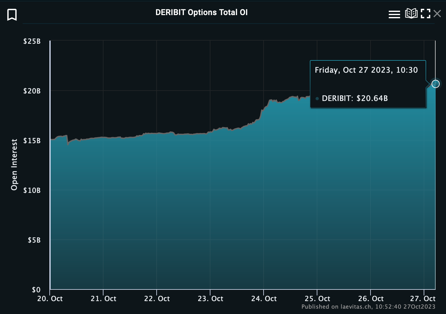 Bitcoin and Ether Options Activity Soars to Historic Highs of $20B Amid ETF Hype