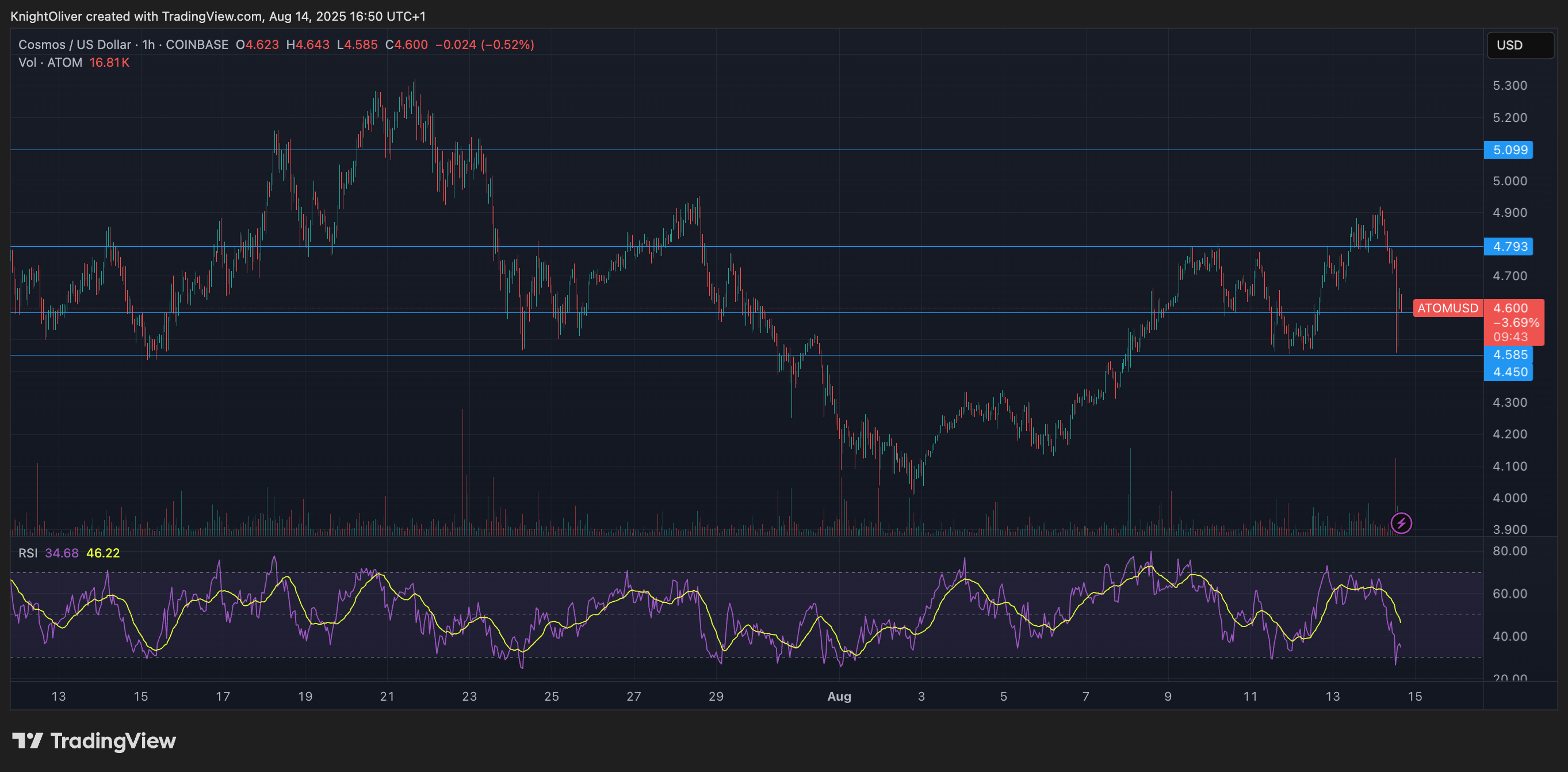 (ATOM/USD/TradingView) (ATOM/USD/TradingView)