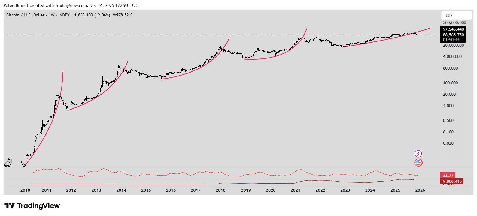Bitcoin (BTC) Could Crash to $25K as Parabolic Arc Has Snapped, Veteran  Trader Says