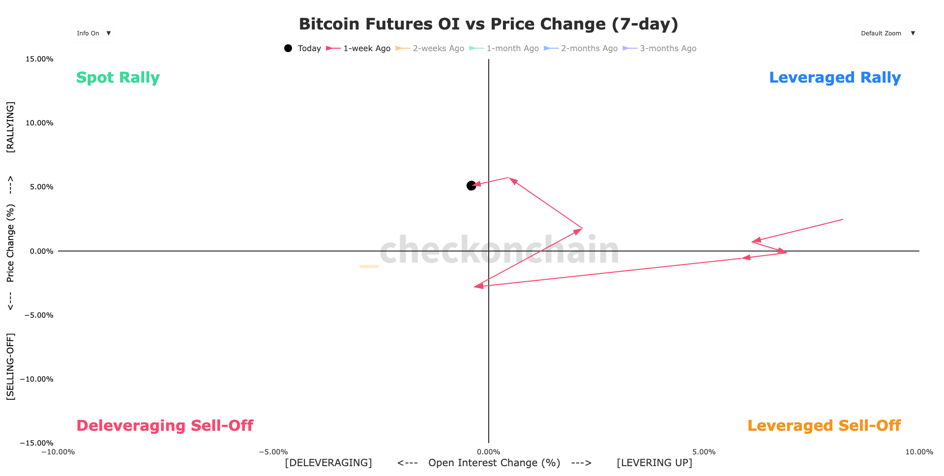 단기 매도 압박 위험 증가로 BTC 현물 수요 증가
