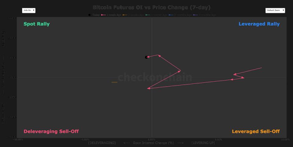 Bitcoin spot demand builds as short squeeze risk increases