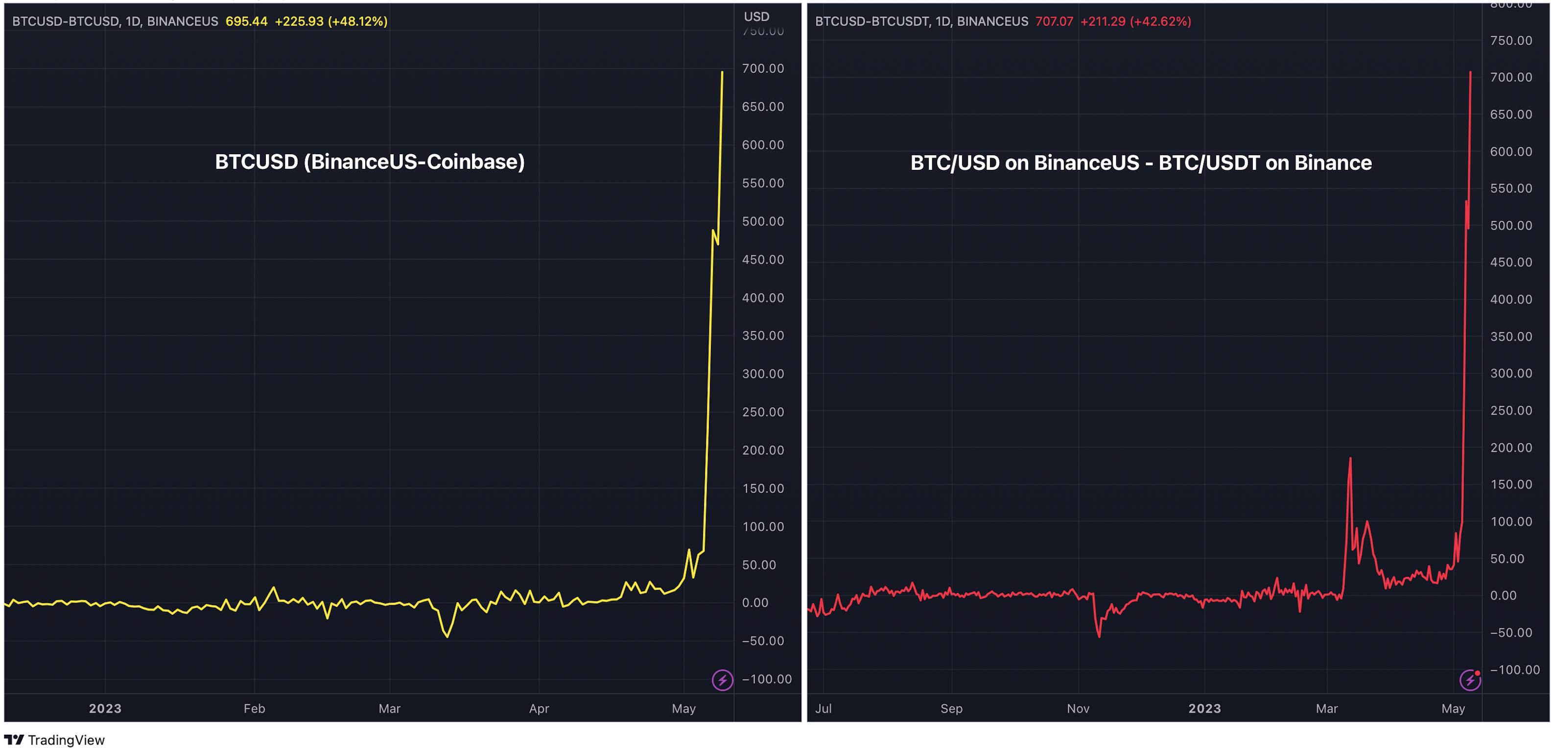 Bitcoin Trades at Nearly $650 Premium on Binance.US